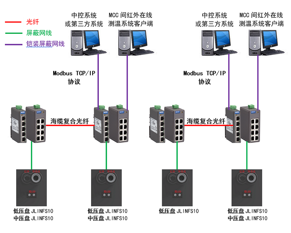 红外双视在线测温系统